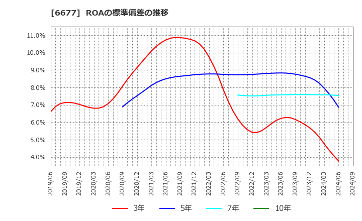 6677 (株)エスケーエレクトロニクス: ROAの標準偏差の推移