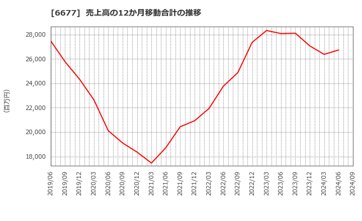 6677 (株)エスケーエレクトロニクス: 売上高の12か月移動合計の推移