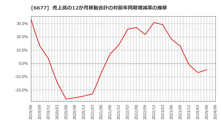 6677 (株)エスケーエレクトロニクス: 売上高の12か月移動合計の対前年同期増減率の推移