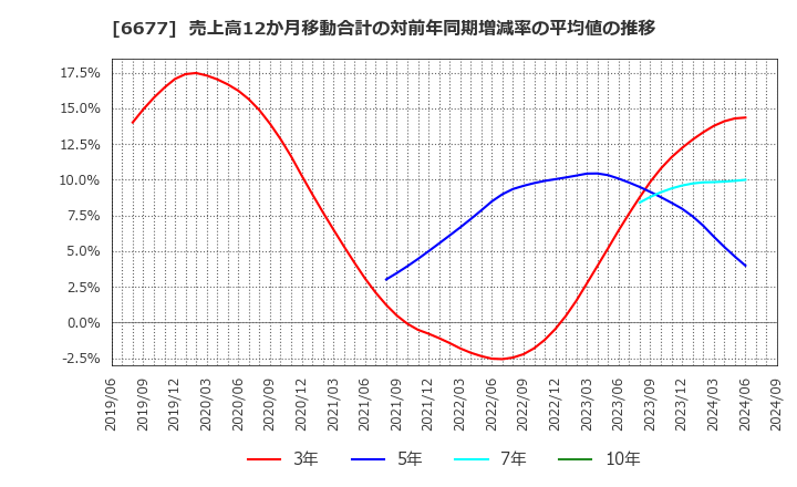 6677 (株)エスケーエレクトロニクス: 売上高12か月移動合計の対前年同期増減率の平均値の推移