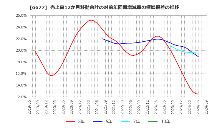 6677 (株)エスケーエレクトロニクス: 売上高12か月移動合計の対前年同期増減率の標準偏差の推移