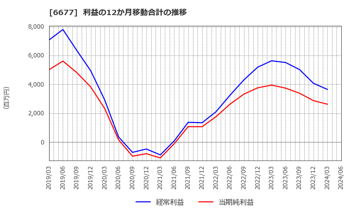 6677 (株)エスケーエレクトロニクス: 利益の12か月移動合計の推移