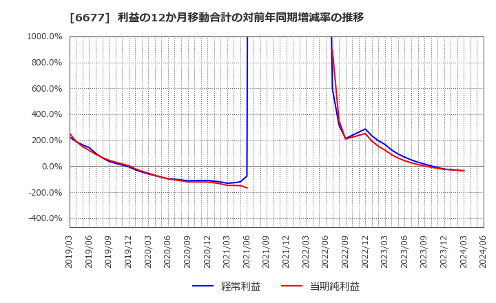 6677 (株)エスケーエレクトロニクス: 利益の12か月移動合計の対前年同期増減率の推移