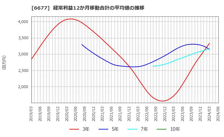 6677 (株)エスケーエレクトロニクス: 経常利益12か月移動合計の平均値の推移