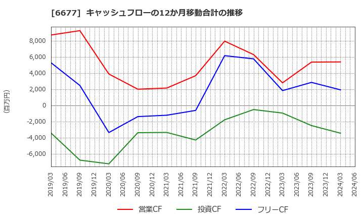 6677 (株)エスケーエレクトロニクス: キャッシュフローの12か月移動合計の推移