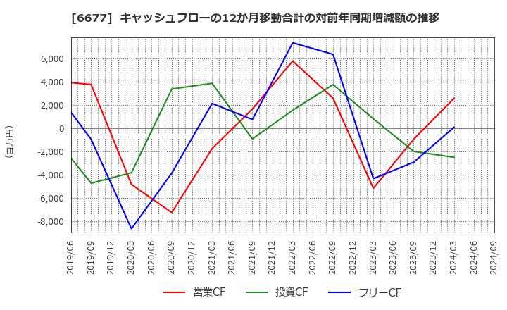 6677 (株)エスケーエレクトロニクス: キャッシュフローの12か月移動合計の対前年同期増減額の推移