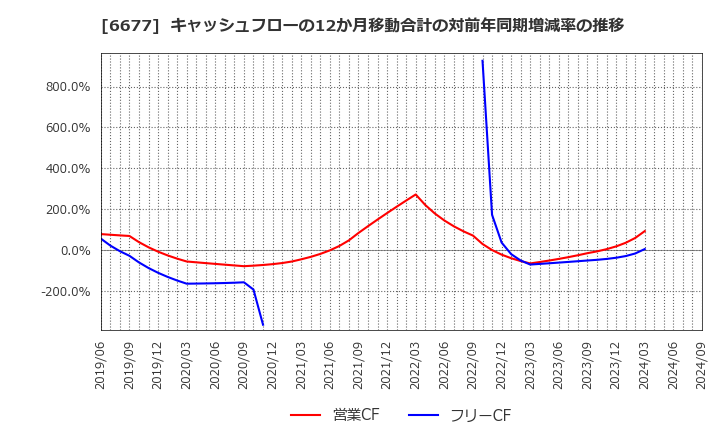 6677 (株)エスケーエレクトロニクス: キャッシュフローの12か月移動合計の対前年同期増減率の推移