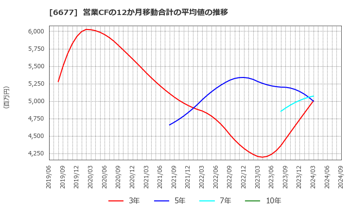 6677 (株)エスケーエレクトロニクス: 営業CFの12か月移動合計の平均値の推移