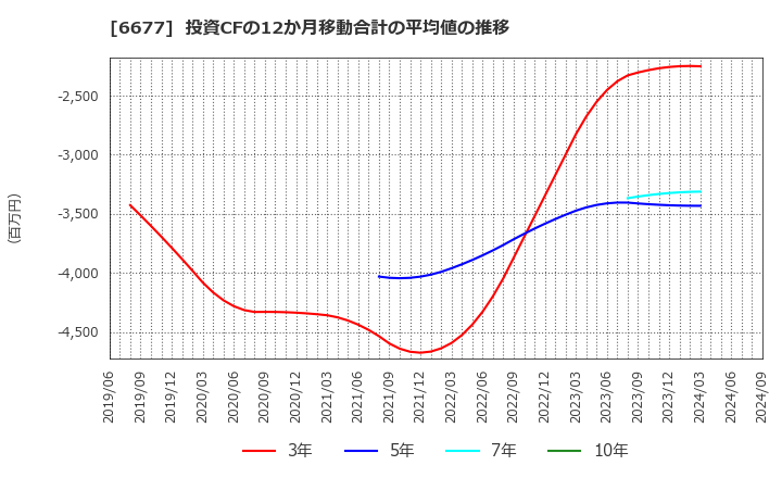 6677 (株)エスケーエレクトロニクス: 投資CFの12か月移動合計の平均値の推移