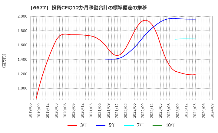 6677 (株)エスケーエレクトロニクス: 投資CFの12か月移動合計の標準偏差の推移