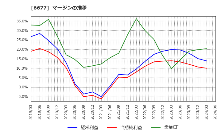 6677 (株)エスケーエレクトロニクス: マージンの推移