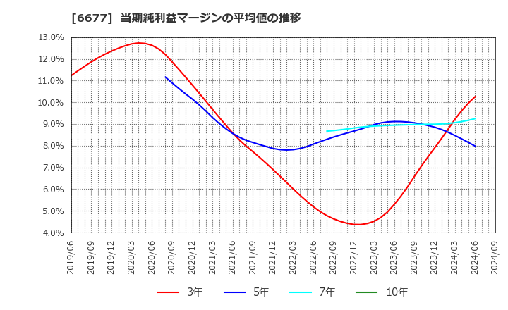 6677 (株)エスケーエレクトロニクス: 当期純利益マージンの平均値の推移