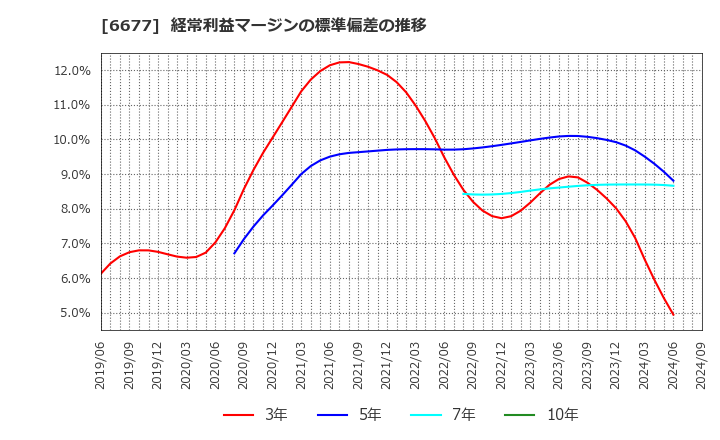 6677 (株)エスケーエレクトロニクス: 経常利益マージンの標準偏差の推移