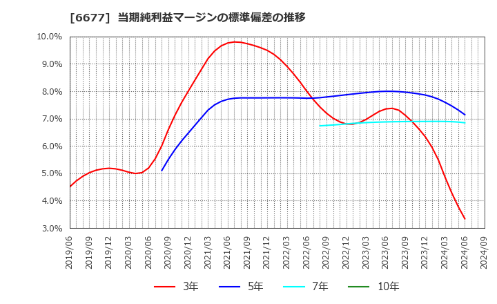 6677 (株)エスケーエレクトロニクス: 当期純利益マージンの標準偏差の推移