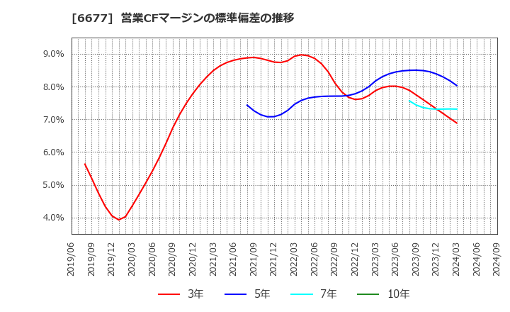 6677 (株)エスケーエレクトロニクス: 営業CFマージンの標準偏差の推移