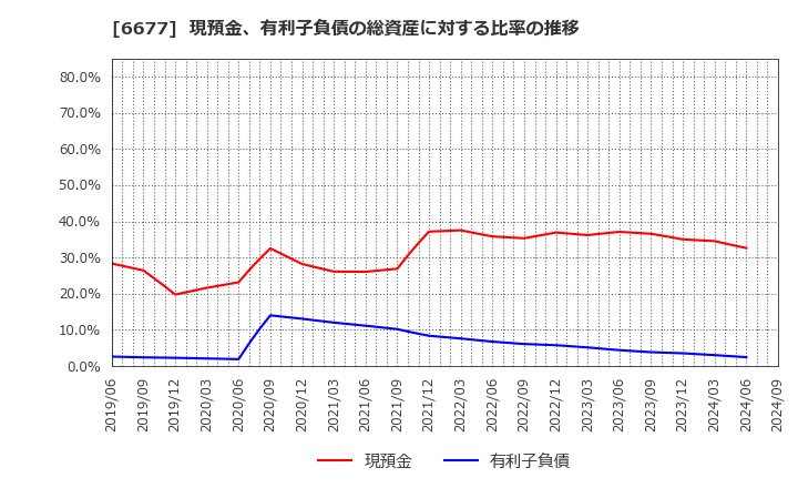 6677 (株)エスケーエレクトロニクス: 現預金、有利子負債の総資産に対する比率の推移