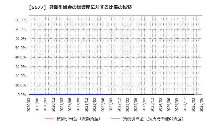 6677 (株)エスケーエレクトロニクス: 貸倒引当金の総資産に対する比率の推移