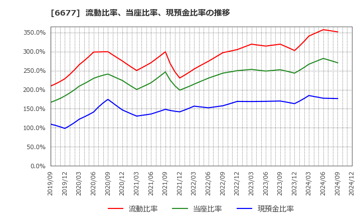 6677 (株)エスケーエレクトロニクス: 流動比率、当座比率、現預金比率の推移