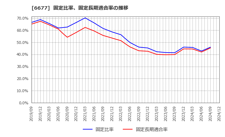 6677 (株)エスケーエレクトロニクス: 固定比率、固定長期適合率の推移