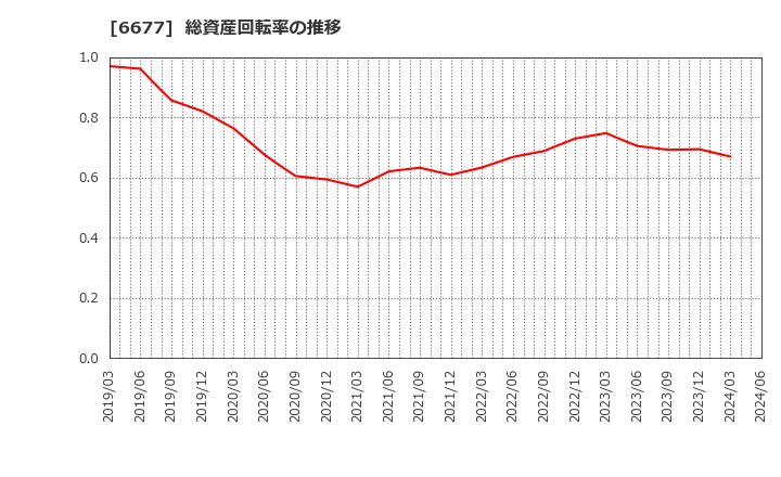 6677 (株)エスケーエレクトロニクス: 総資産回転率の推移