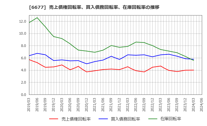 6677 (株)エスケーエレクトロニクス: 売上債権回転率、買入債務回転率、在庫回転率の推移