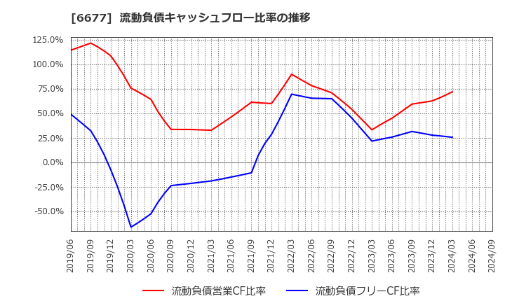 6677 (株)エスケーエレクトロニクス: 流動負債キャッシュフロー比率の推移