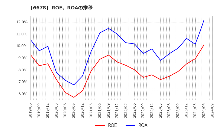 6678 (株)テクノメディカ: ROE、ROAの推移