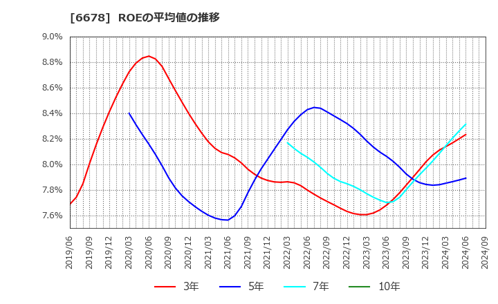 6678 (株)テクノメディカ: ROEの平均値の推移