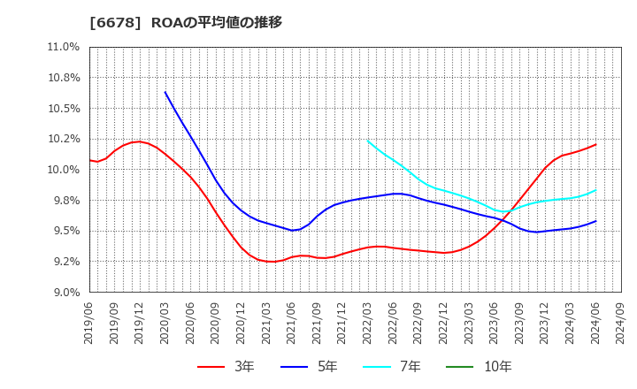 6678 (株)テクノメディカ: ROAの平均値の推移