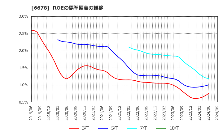 6678 (株)テクノメディカ: ROEの標準偏差の推移