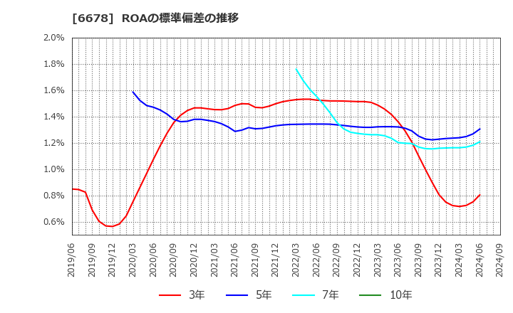 6678 (株)テクノメディカ: ROAの標準偏差の推移