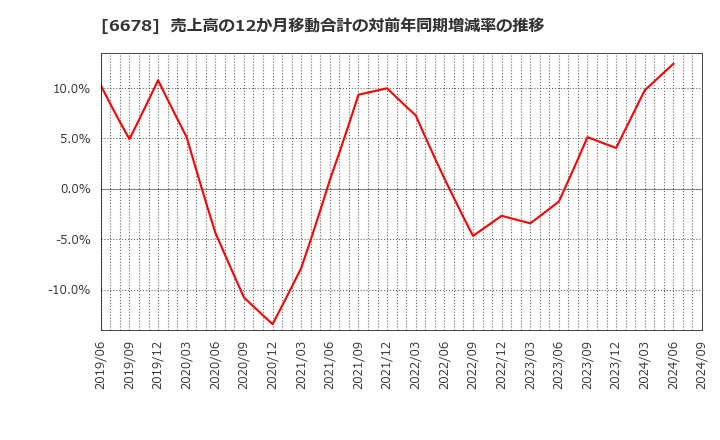 6678 (株)テクノメディカ: 売上高の12か月移動合計の対前年同期増減率の推移