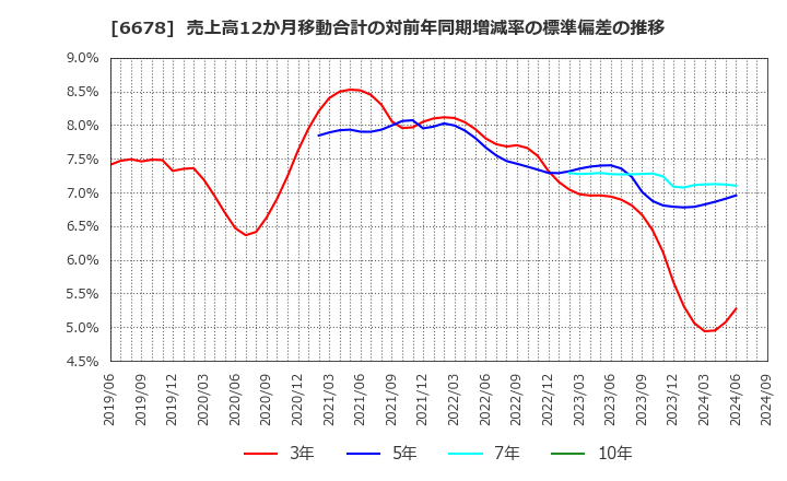 6678 (株)テクノメディカ: 売上高12か月移動合計の対前年同期増減率の標準偏差の推移