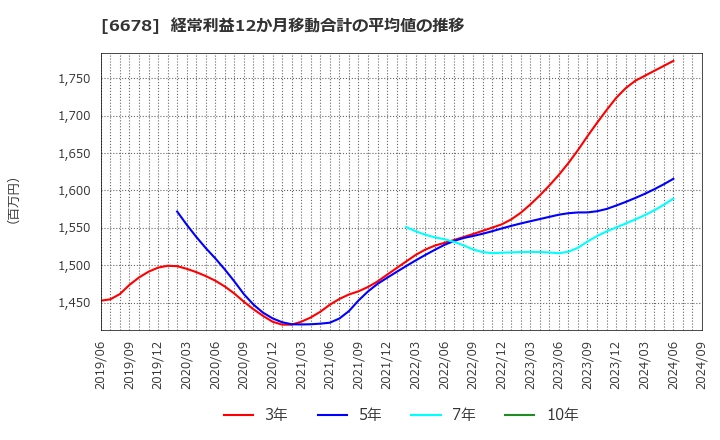 6678 (株)テクノメディカ: 経常利益12か月移動合計の平均値の推移