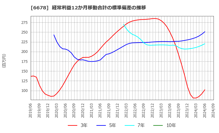 6678 (株)テクノメディカ: 経常利益12か月移動合計の標準偏差の推移