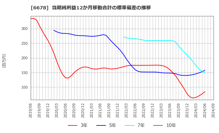 6678 (株)テクノメディカ: 当期純利益12か月移動合計の標準偏差の推移