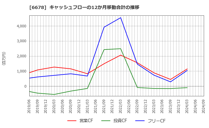 6678 (株)テクノメディカ: キャッシュフローの12か月移動合計の推移