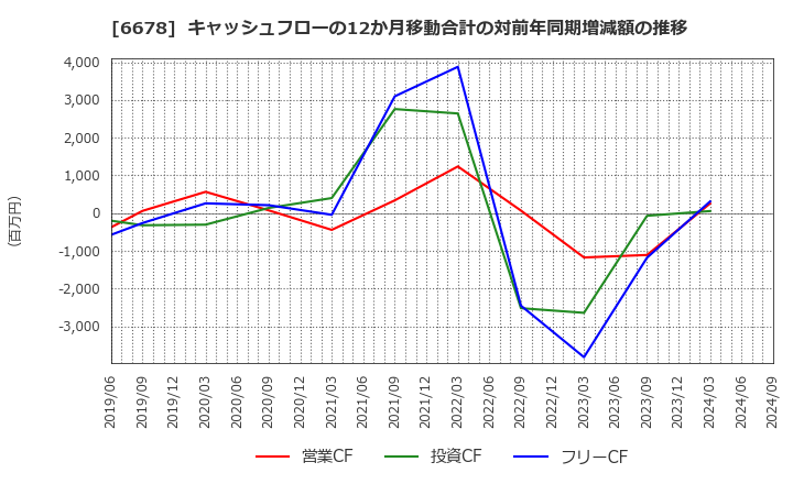 6678 (株)テクノメディカ: キャッシュフローの12か月移動合計の対前年同期増減額の推移