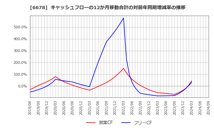 6678 (株)テクノメディカ: キャッシュフローの12か月移動合計の対前年同期増減率の推移