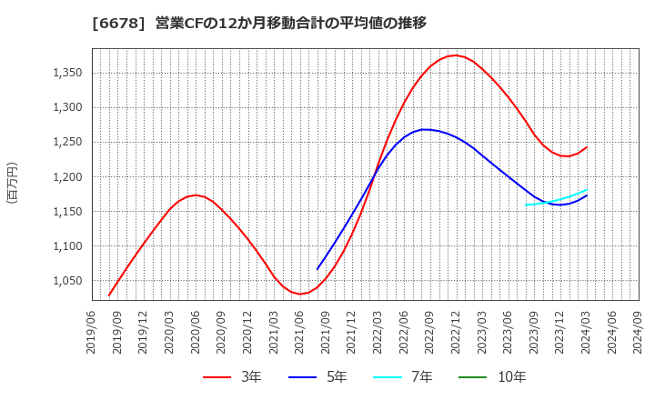 6678 (株)テクノメディカ: 営業CFの12か月移動合計の平均値の推移