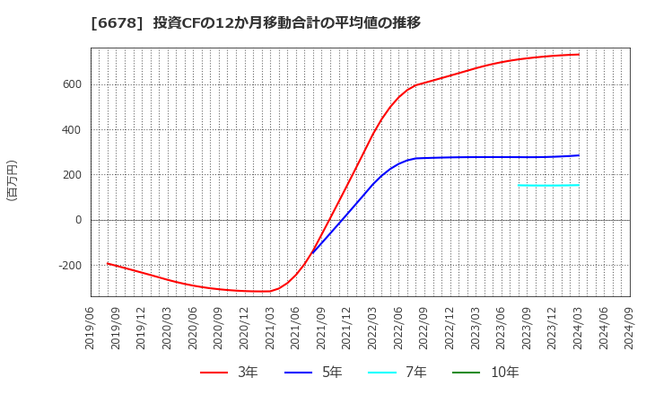 6678 (株)テクノメディカ: 投資CFの12か月移動合計の平均値の推移