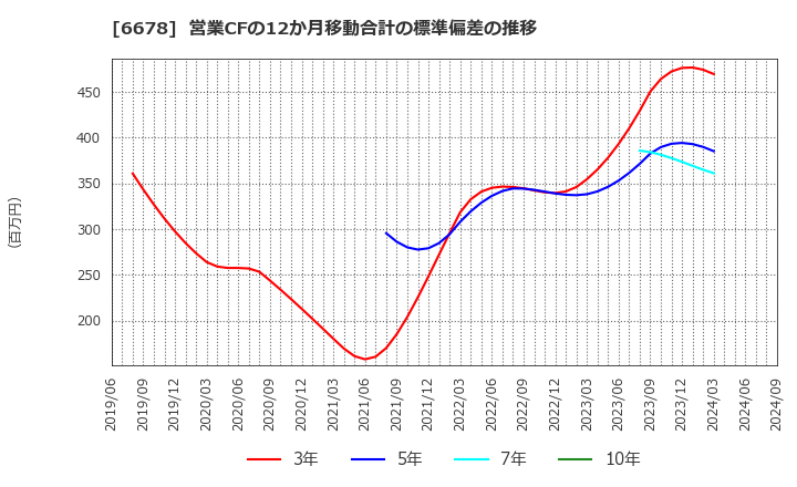 6678 (株)テクノメディカ: 営業CFの12か月移動合計の標準偏差の推移