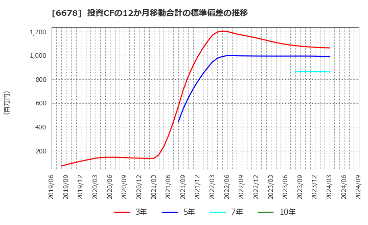 6678 (株)テクノメディカ: 投資CFの12か月移動合計の標準偏差の推移