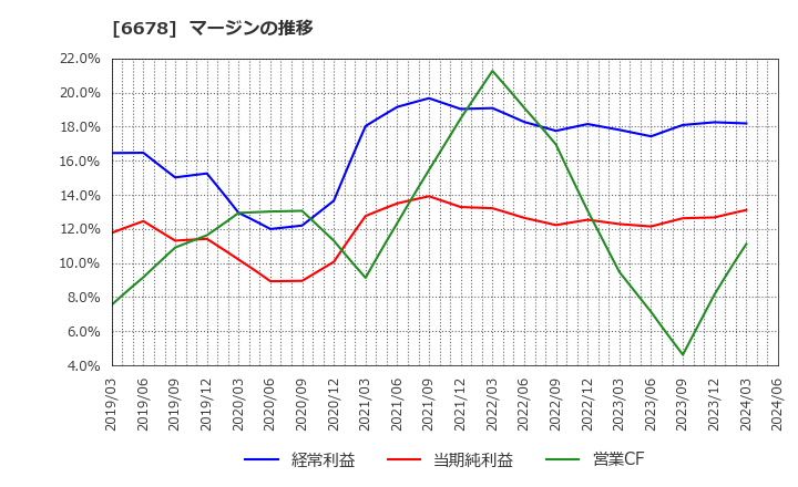 6678 (株)テクノメディカ: マージンの推移