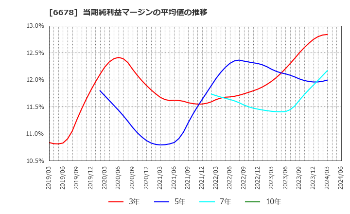 6678 (株)テクノメディカ: 当期純利益マージンの平均値の推移