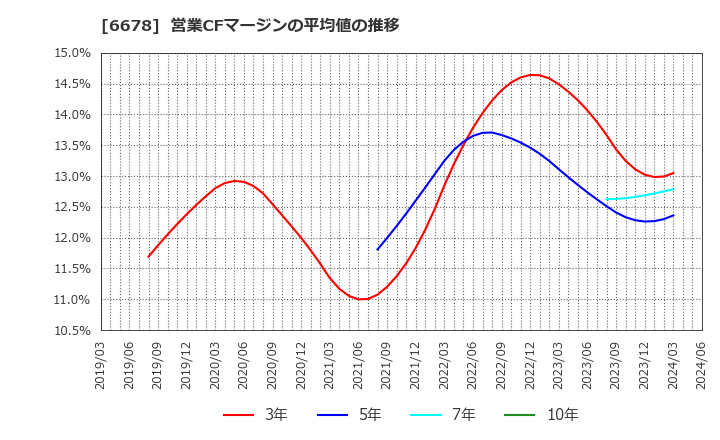 6678 (株)テクノメディカ: 営業CFマージンの平均値の推移