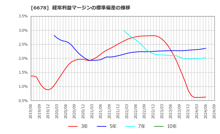 6678 (株)テクノメディカ: 経常利益マージンの標準偏差の推移