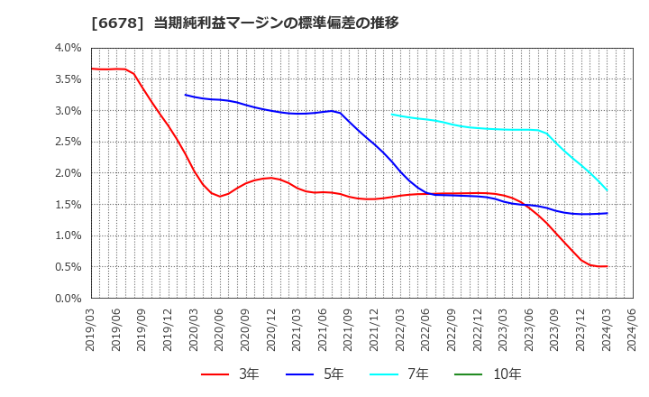 6678 (株)テクノメディカ: 当期純利益マージンの標準偏差の推移