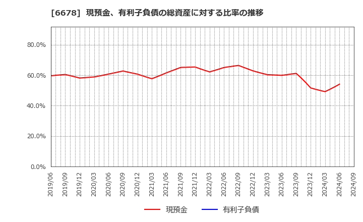 6678 (株)テクノメディカ: 現預金、有利子負債の総資産に対する比率の推移