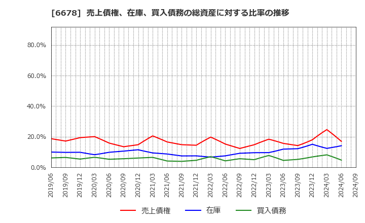 6678 (株)テクノメディカ: 売上債権、在庫、買入債務の総資産に対する比率の推移